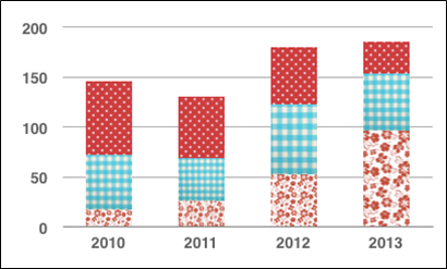 Example of a bar chart using different textures